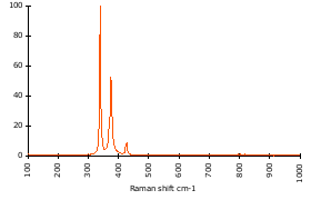 Raman Spectrum of Pyrite (152)